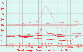 Courbe de la force du vent pour Bielsa