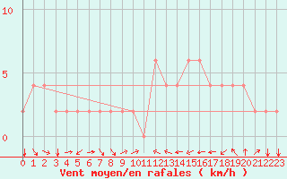 Courbe de la force du vent pour Gumi