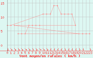 Courbe de la force du vent pour Meppen