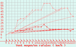 Courbe de la force du vent pour Ristna