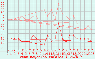 Courbe de la force du vent pour Tromso Skattora