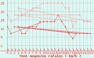 Courbe de la force du vent pour Riga