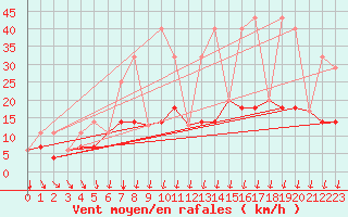 Courbe de la force du vent pour Kouchibouguac