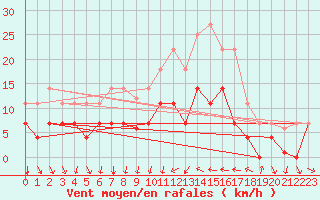 Courbe de la force du vent pour Vinars