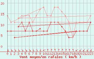 Courbe de la force du vent pour Vinars