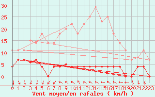 Courbe de la force du vent pour Arenys de Mar