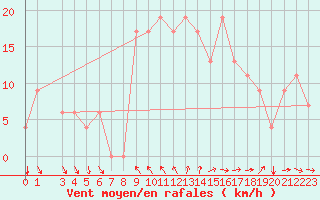 Courbe de la force du vent pour Bizerte