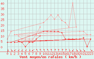 Courbe de la force du vent pour Vinars