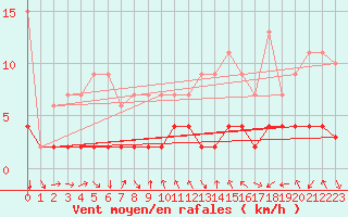 Courbe de la force du vent pour Bergn / Latsch