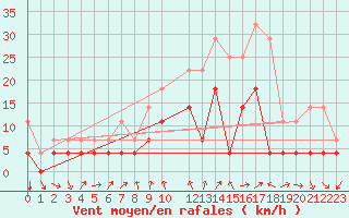 Courbe de la force du vent pour Dombaas