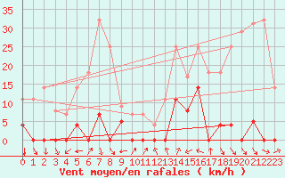 Courbe de la force du vent pour Mlaga, Puerto