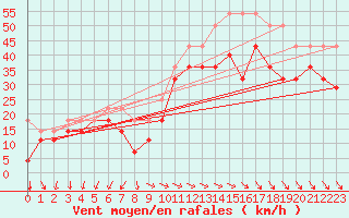 Courbe de la force du vent pour Lista Fyr