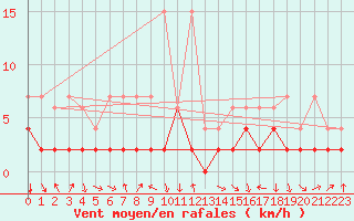 Courbe de la force du vent pour Vals