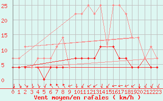 Courbe de la force du vent pour Vest-Torpa Ii