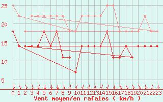 Courbe de la force du vent pour Langoytangen