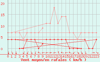 Courbe de la force du vent pour Arenys de Mar