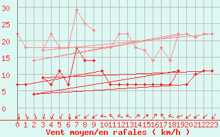 Courbe de la force du vent pour Palma De Mallorca