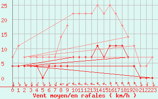 Courbe de la force du vent pour Porreres