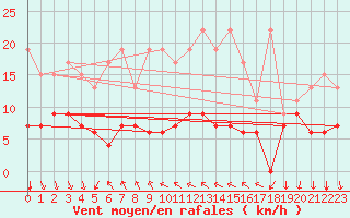Courbe de la force du vent pour La Fretaz (Sw)