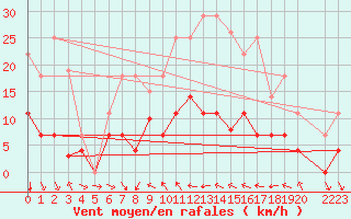 Courbe de la force du vent pour Cervera de Pisuerga