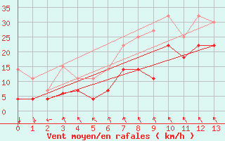 Courbe de la force du vent pour Haukelisaeter Broyt