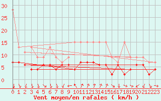Courbe de la force du vent pour Gersau
