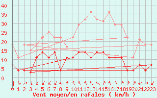 Courbe de la force du vent pour Arages del Puerto