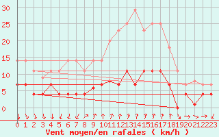 Courbe de la force du vent pour Arenys de Mar