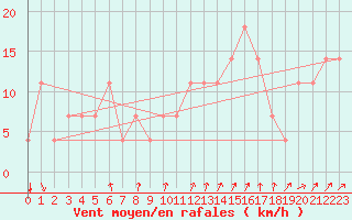 Courbe de la force du vent pour Pec Pod Snezkou