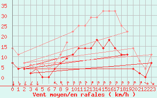 Courbe de la force du vent pour Palma De Mallorca