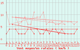 Courbe de la force du vent pour Gersau