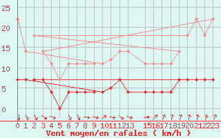 Courbe de la force du vent pour Fredrika
