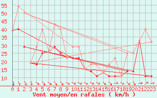 Courbe de la force du vent pour Wrenthan