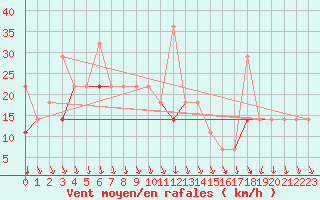 Courbe de la force du vent pour Vardo