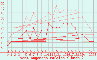 Courbe de la force du vent pour Vardo