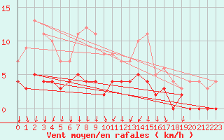 Courbe de la force du vent pour Malexander