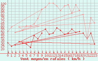 Courbe de la force du vent pour Guetsch