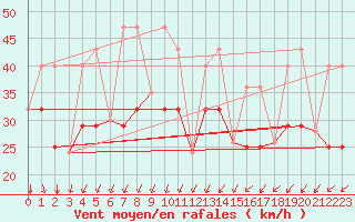 Courbe de la force du vent pour Iles-De-La-Madelein