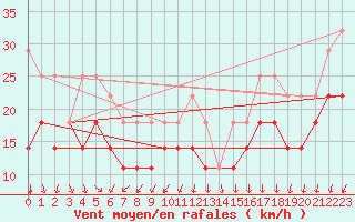 Courbe de la force du vent pour Svenska Hogarna