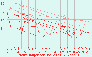 Courbe de la force du vent pour Meadow Lake