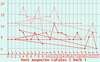 Courbe de la force du vent pour Mlaga, Puerto