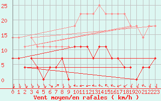 Courbe de la force du vent pour Valencia