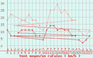 Courbe de la force du vent pour Palma De Mallorca