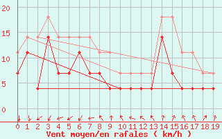 Courbe de la force du vent pour Lumparland Langnas
