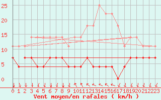 Courbe de la force du vent pour Arenys de Mar