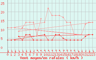 Courbe de la force du vent pour Arenys de Mar