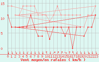 Courbe de la force du vent pour Honefoss Hoyby