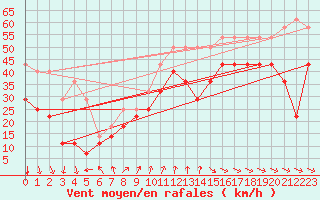 Courbe de la force du vent pour Utsira Fyr