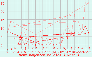 Courbe de la force du vent pour North Cowichan
