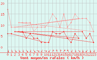 Courbe de la force du vent pour Gersau